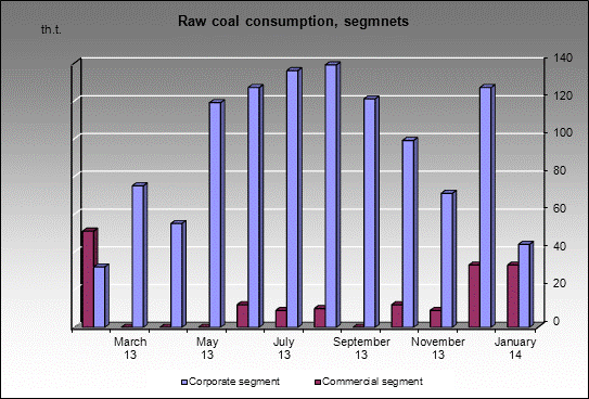  Severnaya - Raw coal consumption, segmnets