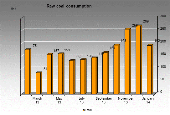 WP Matyushinskaya - Raw coal consumption