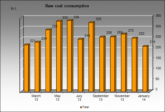 WP Bachatskaya-Koksovaya - Raw coal consumption