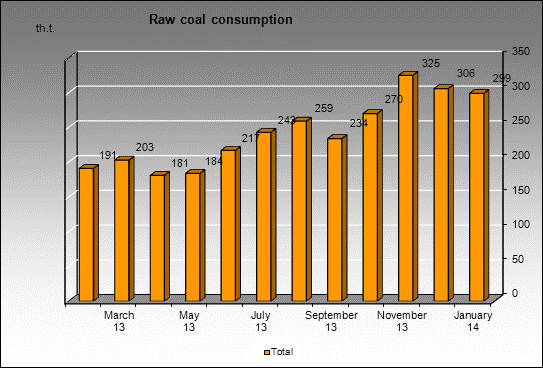 WP Shedruxinskaya - Raw coal consumption