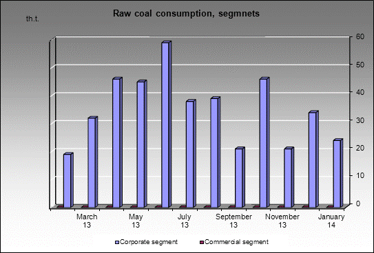 WP Keselevskaya - Raw coal consumption, segmnets