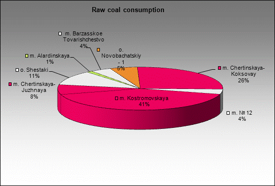 WP Belovskaya - Raw coal consumption