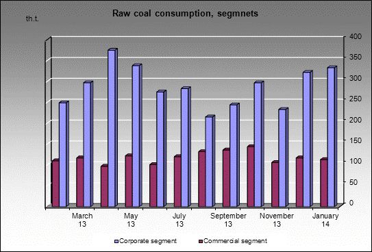 WP Belovskaya - Raw coal consumption, segmnets