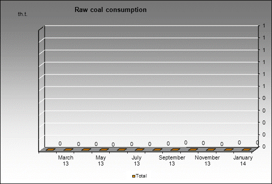 WP Inaglinskay - Raw coal consumption