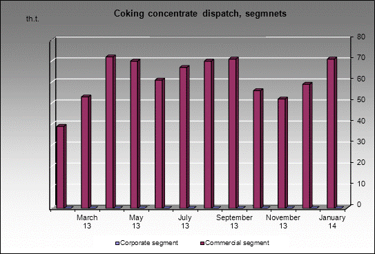 WP Krasnogorskaya - Coking concentrate dispatch, segmnets