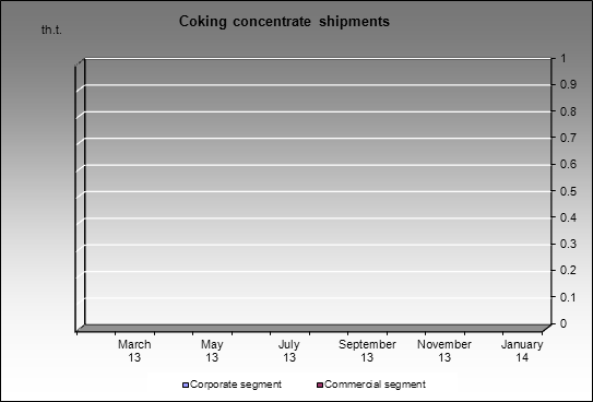 Kolmar - Coking concentrate shipments