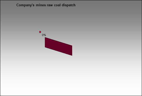 Kolmar - Company's mines raw coal dispatch