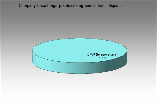 Kemerovokoks - Company's washings plants coking concentrate dispatch