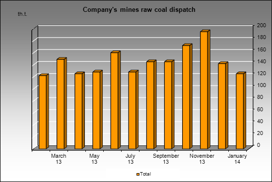 Kemerovokoks - Company's mines raw coal dispatch