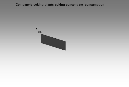 Raspadskaya UK - Company's coking plants coking concentrate consumption
