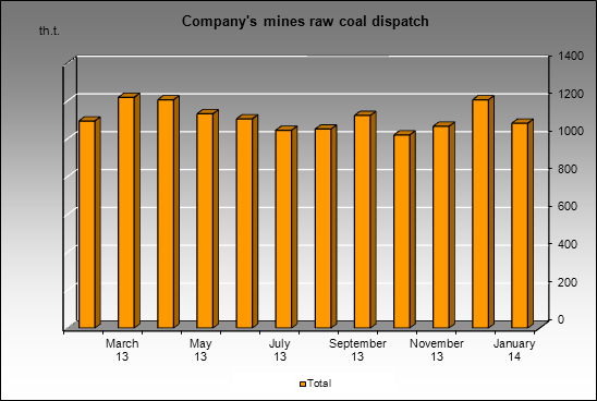 Mechel - Company's mines raw coal dispatch