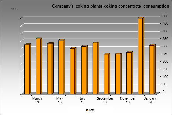 Mechel - Company's coking plants coking concentrate consumption
