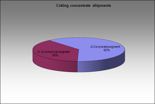 Mechel - Coking concentrate shipments