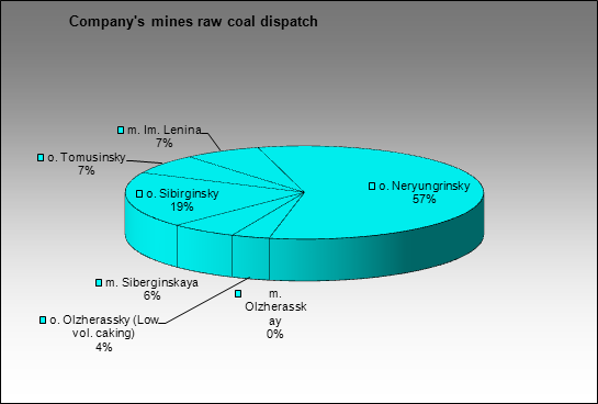 Mechel - Company's mines raw coal dispatch