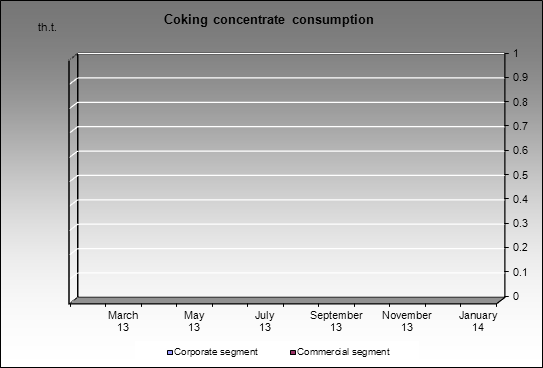 Kuzbassrazrezugol - Coking concentrate consumption