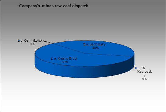 Kuzbassrazrezugol - Company's mines raw coal dispatch