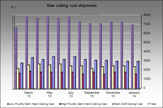 Dispatch and consumption - Raw coking coal shipments