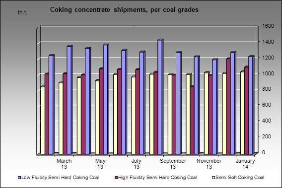 Dispatch and consumption - Coking concentrate shipments, per coal grades