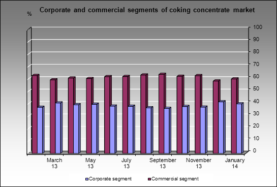 Coking concentrate market - Internal and external segments of coking concentrate market