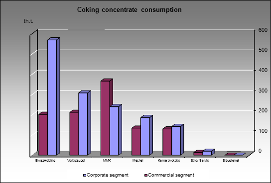 Coking concentrate market - Coking concentrate consumption
