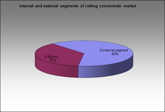 Coking concentrate market - Corporate and commercial segments of coking concentrate market