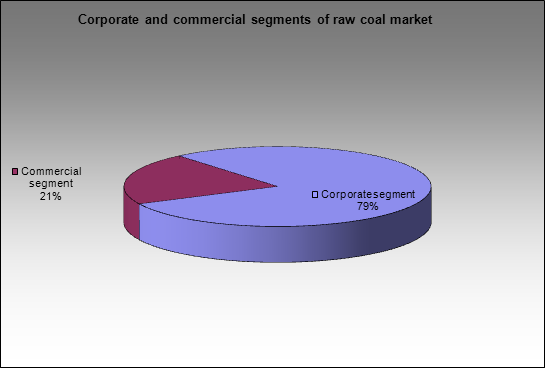 Raw coal market - Corporate and commercial segments of raw coal market