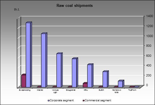 Raw coal market - Raw coal shipments