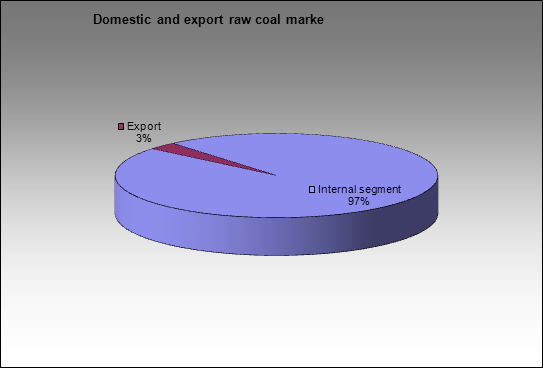 Raw coal market - Corporate and commercial segments of raw coal market