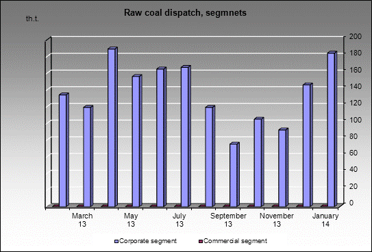 mine Kostromovskaya - Raw coal dispatch, segmnets