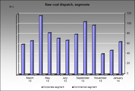 mine Siberginskaya - Raw coal dispatch, segmnets