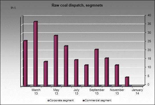 opencast Invest Uglesbyt - Raw coal dispatch, segmnets