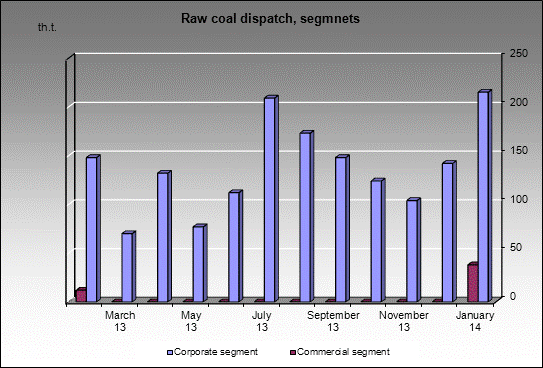 mine Yerunakovskya 8 - Raw coal dispatch, segmnets
