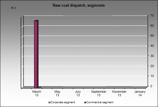 mine Koksovaya - Raw coal dispatch, segmnets
