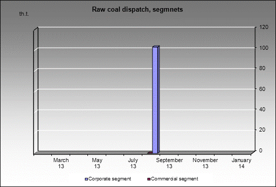 mine Tirganskaya - Raw coal dispatch, segmnets