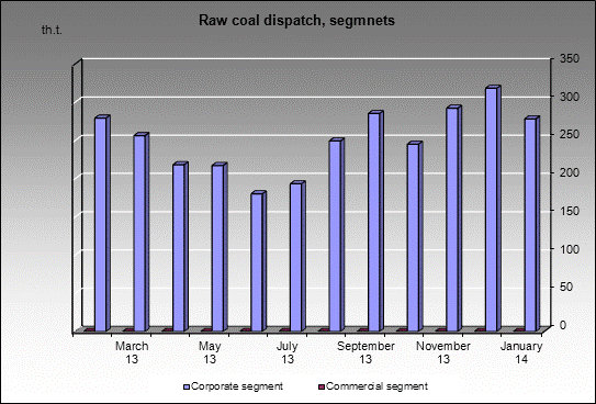 mine Severnaya - Raw coal dispatch, segmnets