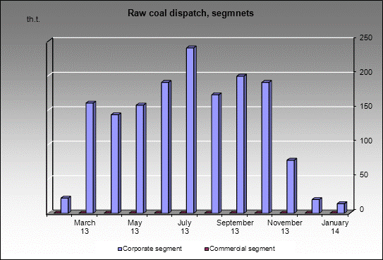 mine Zapolyarnaya - Raw coal dispatch, segmnets