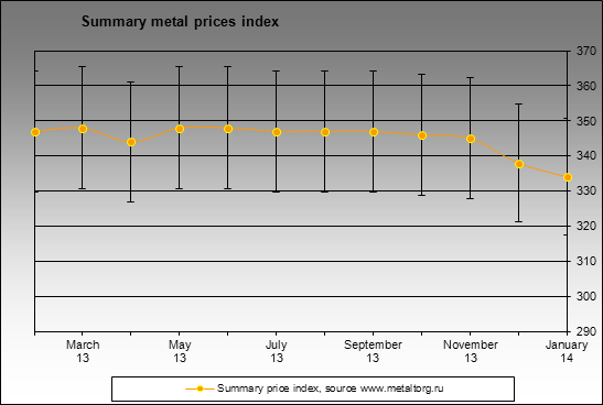 Prices - Summary metal prices index