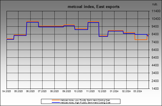 metcoal index - metcoal index, East exports