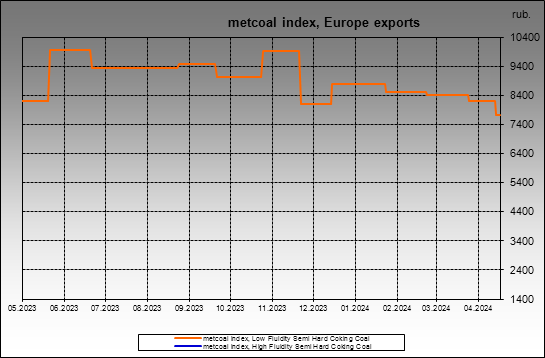 metcoal index - metcoal index, Europe exports