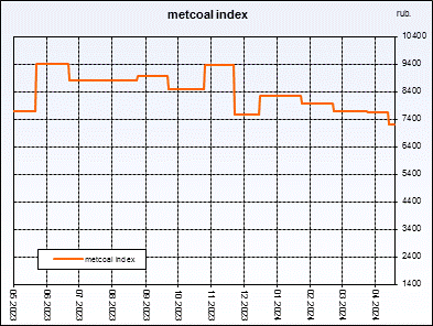 Metcoal index. Weightedaverageprice of coal concentrate. Index is compiled on the basis of regular interrogation of sellers and buyers.