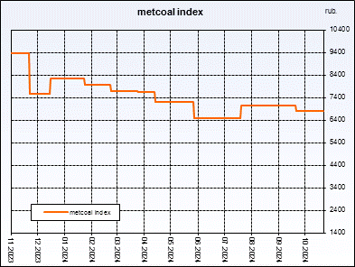 Metcoal index. Weightedaverageprice of coal concentrate. Index is compiled on the basis of regular interrogation of sellers and buyers.