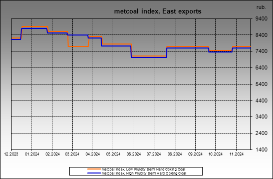 metcoal index - metcoal index, East exports