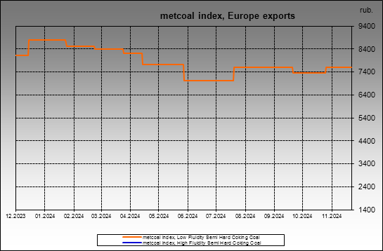 metcoal index - metcoal index, Europe exports