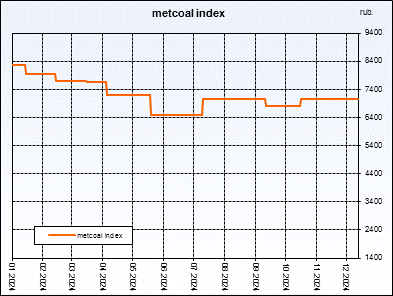 Metcoal index. Weightedaverageprice of coal concentrate. Index is compiled on the basis of regular interrogation of sellers and buyers.