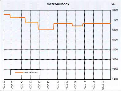 Metcoal index. Weightedaverageprice of coal concentrate. Index is compiled on the basis of regular interrogation of sellers and buyers.