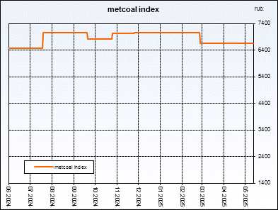 Metcoal index. Weightedaverageprice of coal concentrate. Index is compiled on the basis of regular interrogation of sellers and buyers.