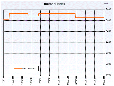 Metcoal index. Weightedaverageprice of coal concentrate. Index is compiled on the basis of regular interrogation of sellers and buyers.