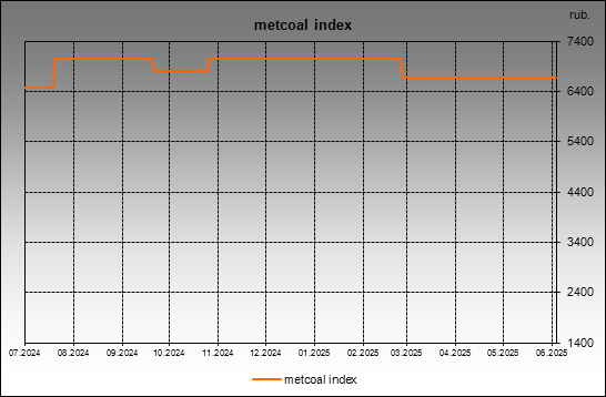 metcoal index - metcoal index