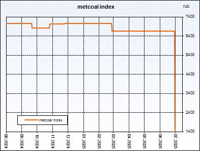 Metcoal index. Weightedaverageprice of coal concentrate. Index is compiled on the basis of regular interrogation of sellers and buyers.