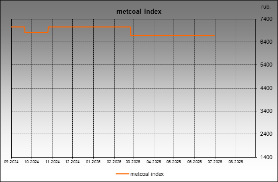 metcoal index - metcoal index